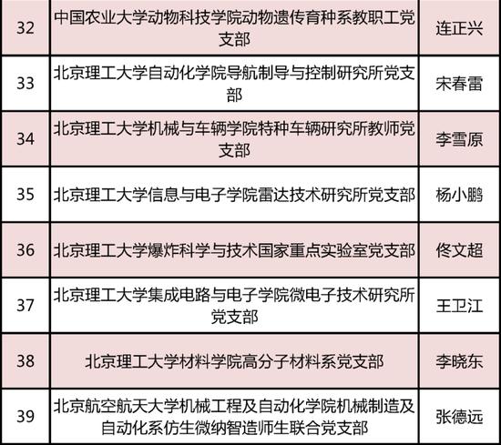 教育部发布名单！北京136个团队入选 (http://www.cnwts.cn/) 教育 第5张