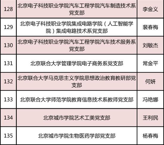 教育部发布名单！北京136个团队入选 (http://www.cnwts.cn/) 教育 第17张