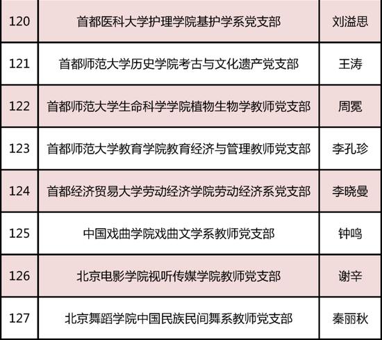 教育部发布名单！北京136个团队入选 (http://www.cnwts.cn/) 教育 第16张