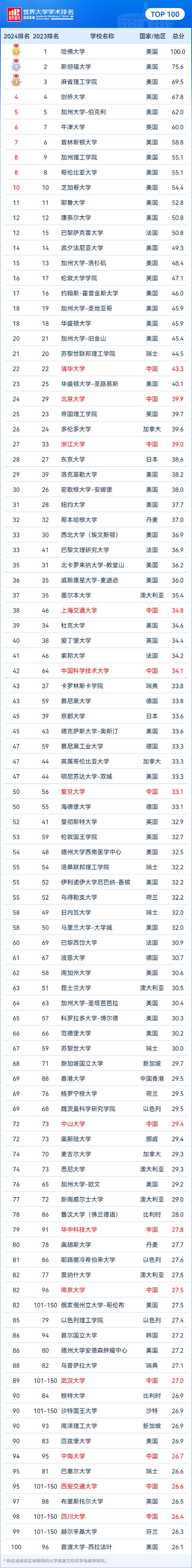 重磅发布：2024软科世界大学学术排名 (http://www.cnwts.cn/) 教育 第1张