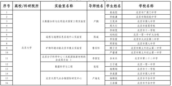 175名中学生入选北京青少年科技后备人才早期培养计划 (http://www.cstr.net.cn/) 教育 第1张