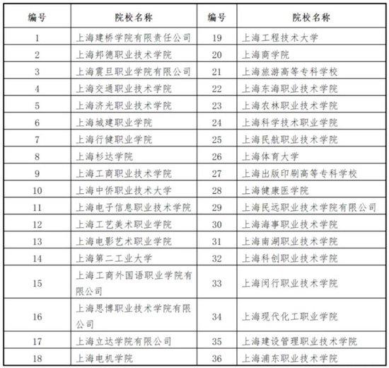 上海专科自主招生试点院校扩容至36所 3月7日起可填报志愿 (http://www.cstr.net.cn/) 教育 第1张