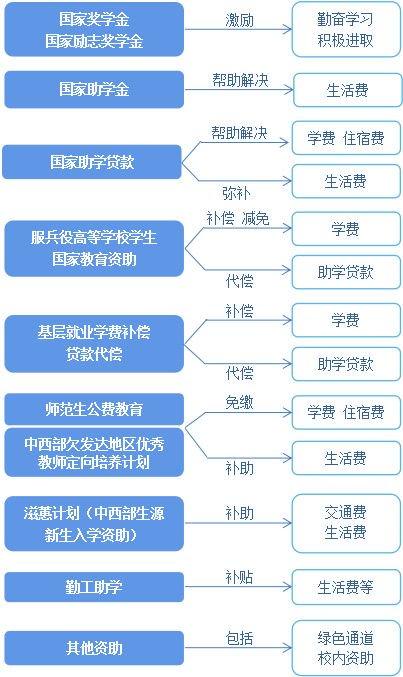 上大学 资助政策有哪些？ (http://www.cstr.net.cn/) 教育 第1张