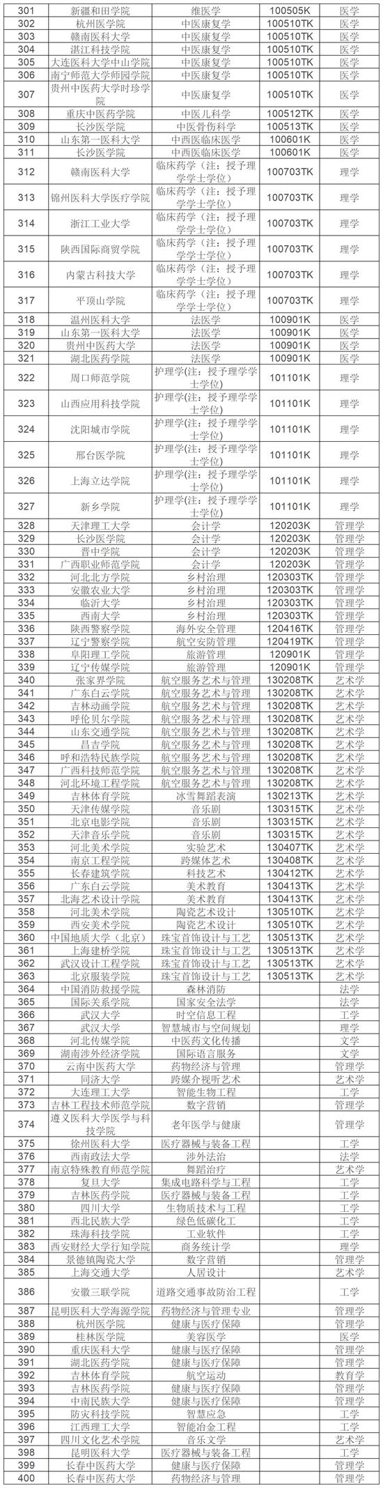 公示！2024年度拟新增535个本科专业 (http://www.cnwts.cn/) 教育 第4张