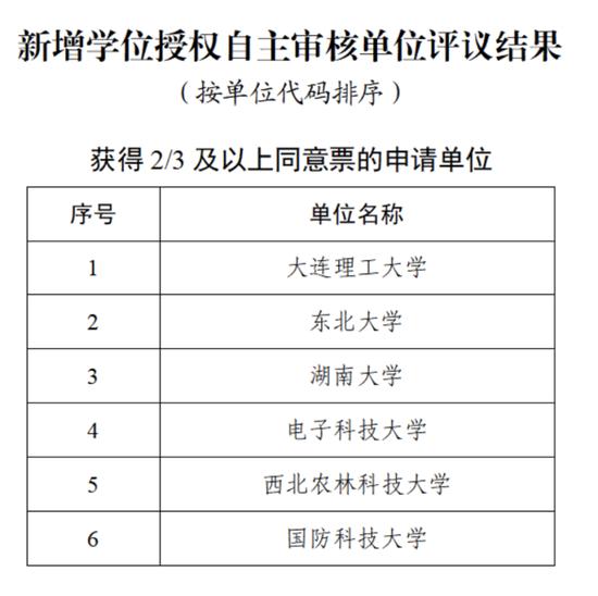 国务院学位委员会：新增6个学位授权自主审核单位 (http://www.cstr.net.cn/) 教育 第1张