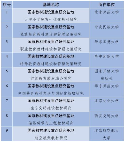 教育部公示2024国家教材建设重点研究基地拟认定名单 (http://www.cnwts.cn/) 教育 第1张