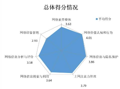 北师大发布2024青少年网络素养调查报告 平均得分3.63分 (http://www.cstr.net.cn/) 教育 第1张