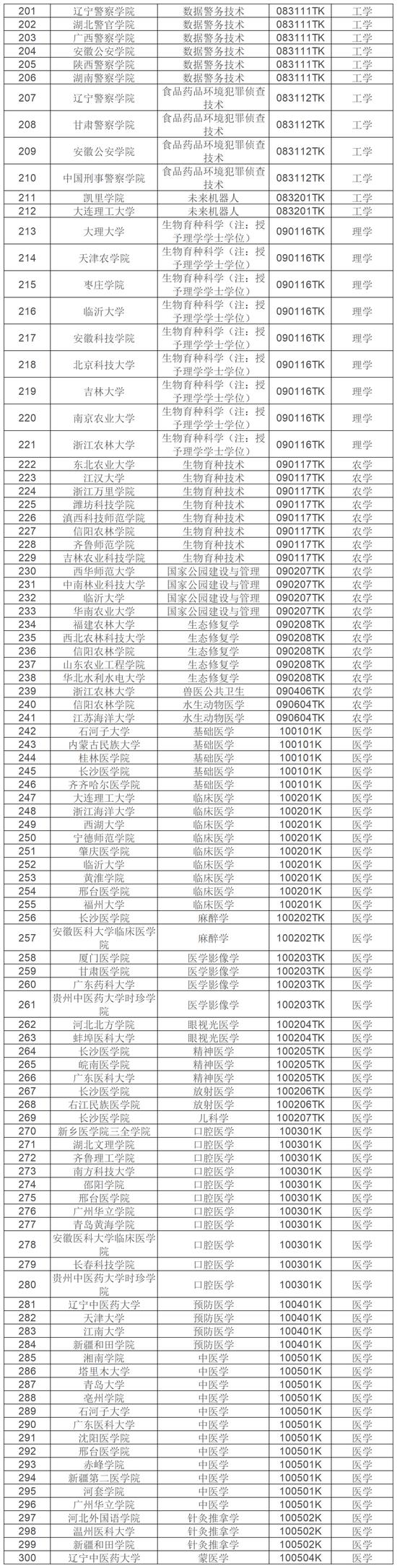 公示！2024年度拟新增535个本科专业 (http://www.cnwts.cn/) 教育 第3张