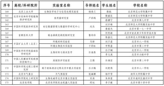 175名中学生入选北京青少年科技后备人才早期培养计划 (http://www.cstr.net.cn/) 教育 第9张