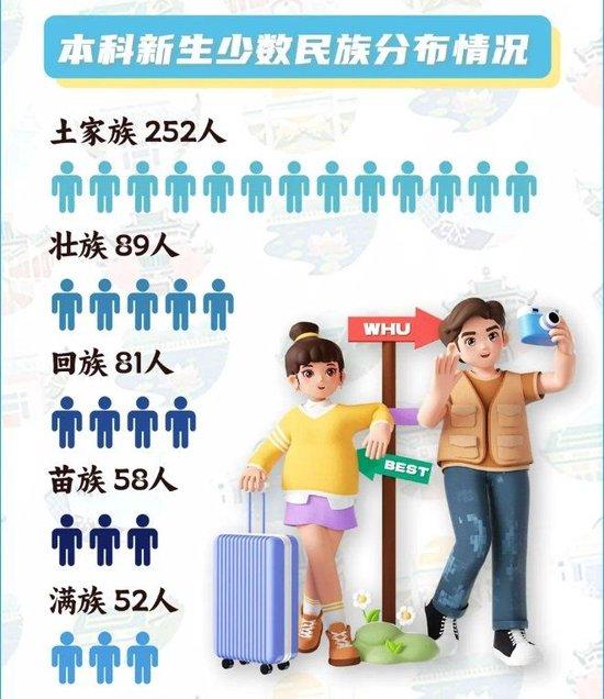 年龄最小新生仅14岁 武汉大学发布7325名本科新生大数据 (http://www.cstr.net.cn/) 教育 第1张