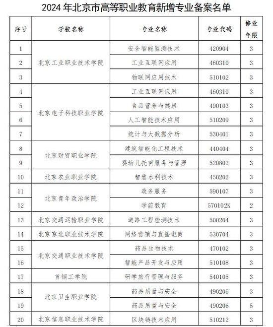 北京高等职业教育新增专业名单公布