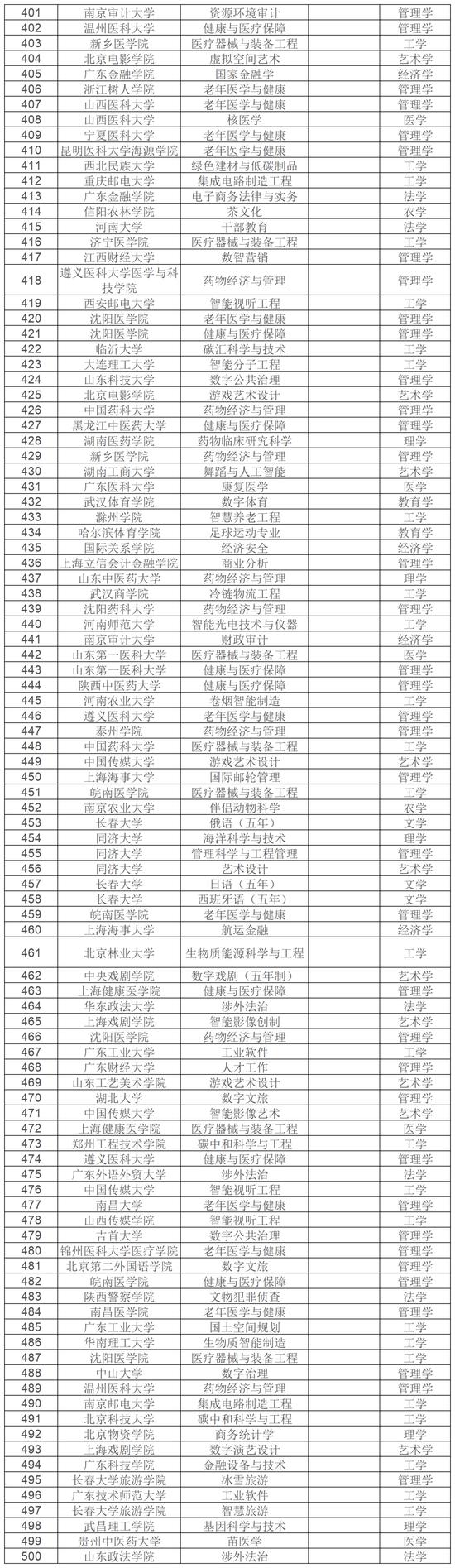 公示！2024年度拟新增535个本科专业 (http://www.cnwts.cn/) 教育 第5张