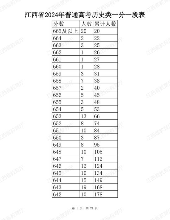 江西省2024年普通高考分段表公布 (http://www.cstr.net.cn/) 教育 第1张