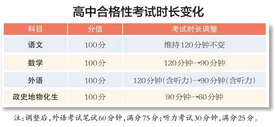 数学等高中合格考缩短考试时长 (http://www.cnwts.cn/) 教育 第1张