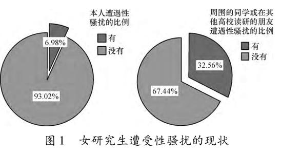 8年前论文:以129名女研究生为调查对象 分析高校性骚扰 (http://www.cstr.net.cn/) 教育 第3张