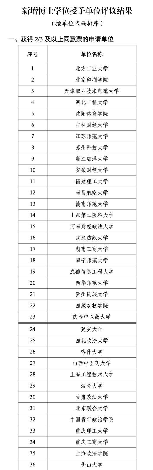 国务院学位委员会：新增6个学位授权自主审核单位 (http://www.cnwts.cn/) 教育 第2张