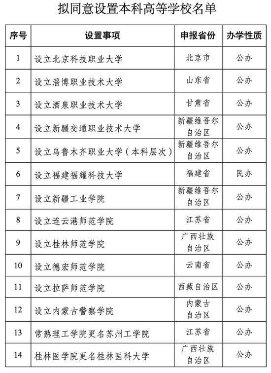 教育部：拟同意设置北京科技职业大学等14所学校 (http://www.cstr.net.cn/) 教育 第1张