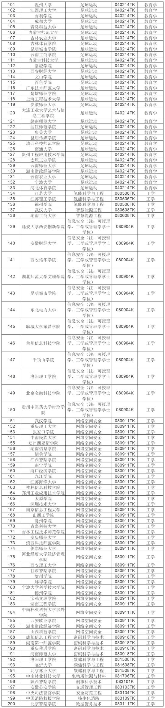 公示！2024年度拟新增535个本科专业 (http://www.cnwts.cn/) 教育 第2张