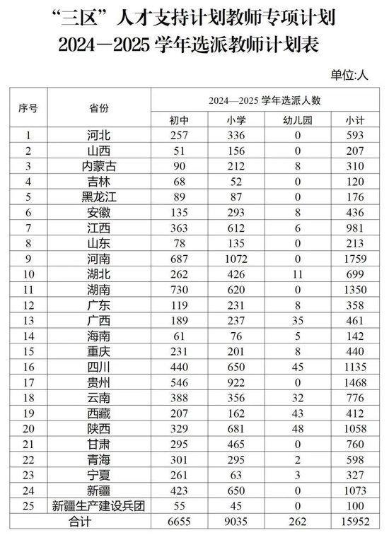 2024—2025学年全国计划选派15952名教师赴“三区” (http://www.cstr.net.cn/) 教育 第1张