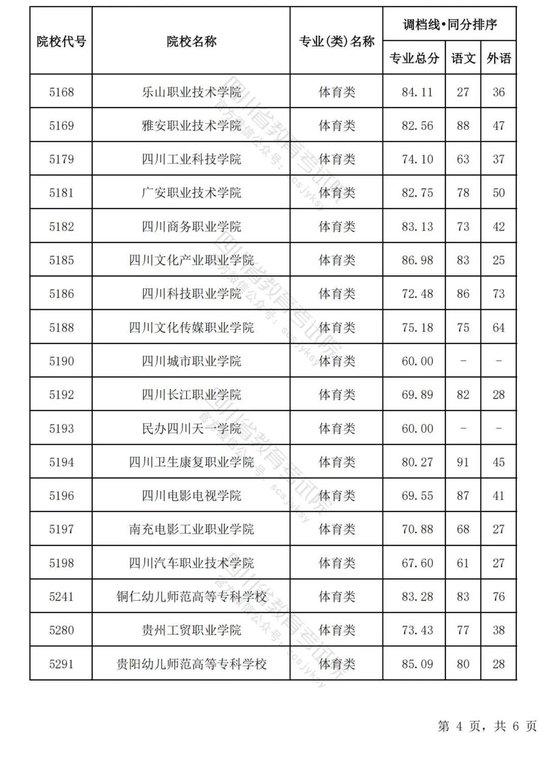 四川2024普通高校艺术体育类专业招生专科批调档线出炉 (http://www.cstr.net.cn/) 教育 第33张