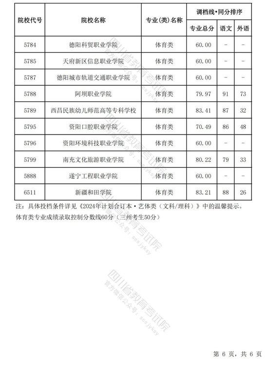 四川2024普通高校艺术体育类专业招生专科批调档线出炉 (http://www.cnwts.cn/) 教育 第35张