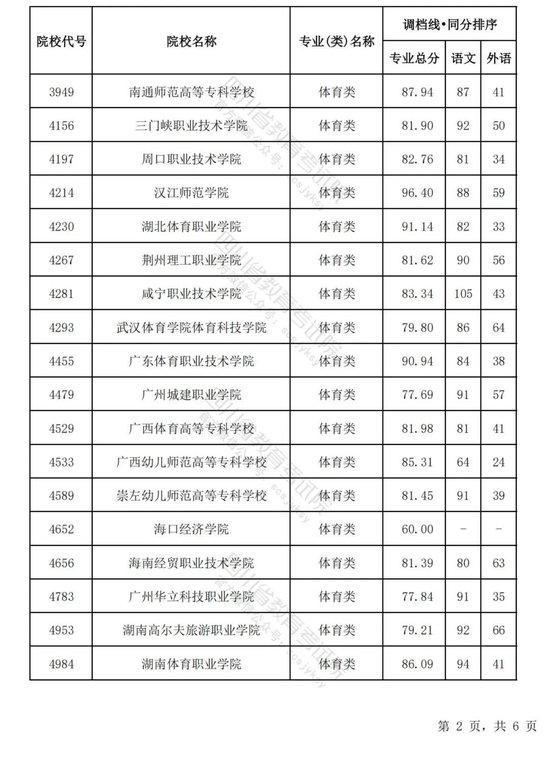 四川2024普通高校艺术体育类专业招生专科批调档线出炉 (http://www.cnwts.cn/) 教育 第31张