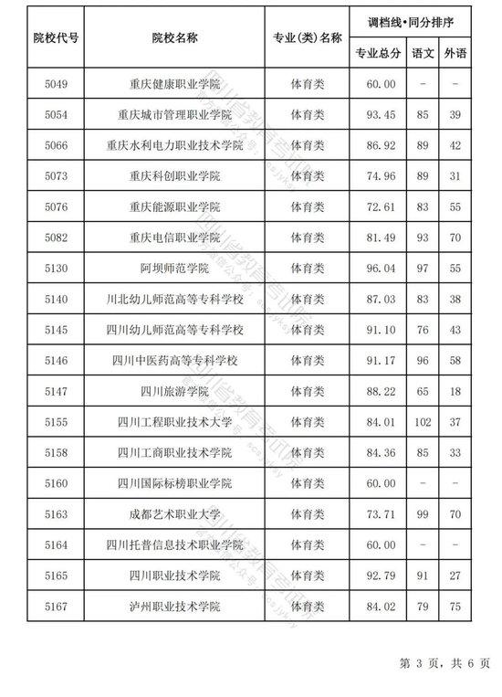 四川2024普通高校艺术体育类专业招生专科批调档线出炉 (http://www.cnwts.cn/) 教育 第32张