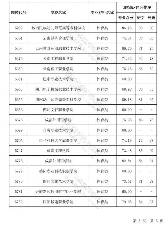 四川2024普通高校艺术体育类专业招生专科批调档线出炉 (http://www.cnwts.cn/) 教育 第34张