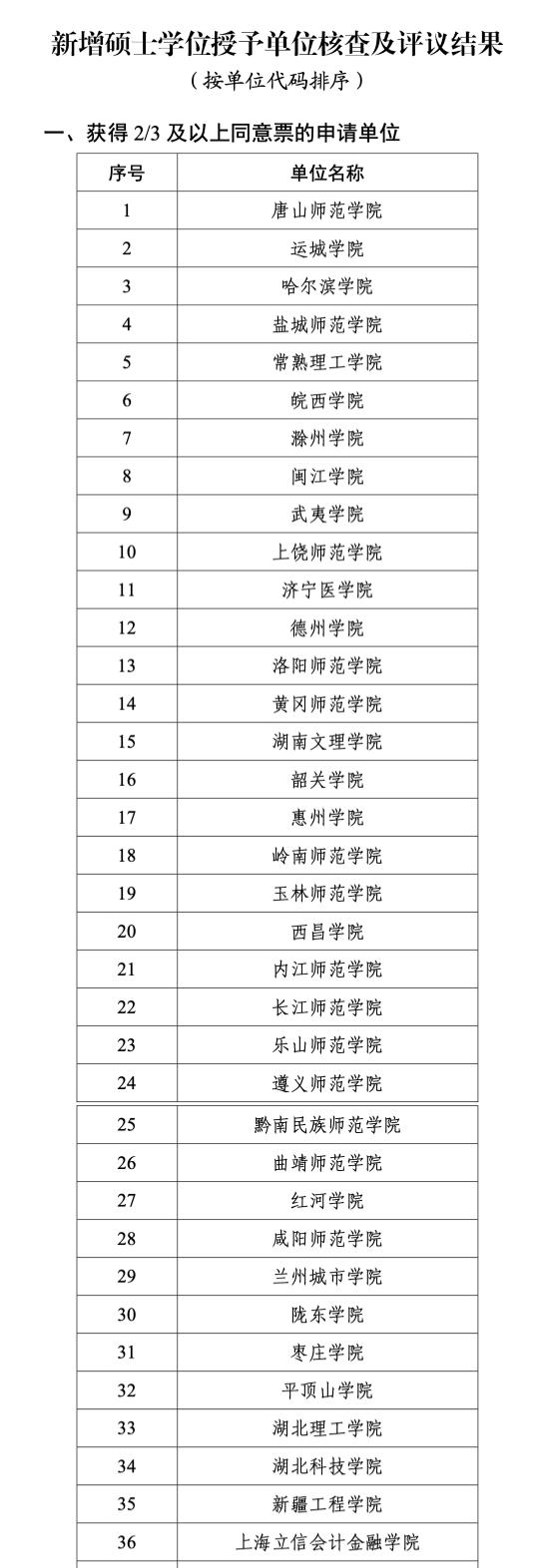 国务院学位委员会：新增6个学位授权自主审核单位 (http://www.cstr.net.cn/) 教育 第4张