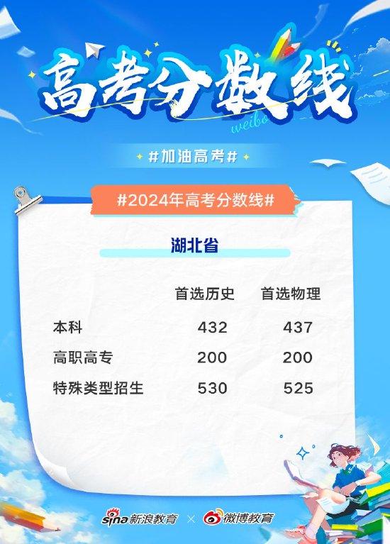 湖北2024高考分数线出炉 本科批文432理437 (http://www.cstr.net.cn/) 教育 第1张