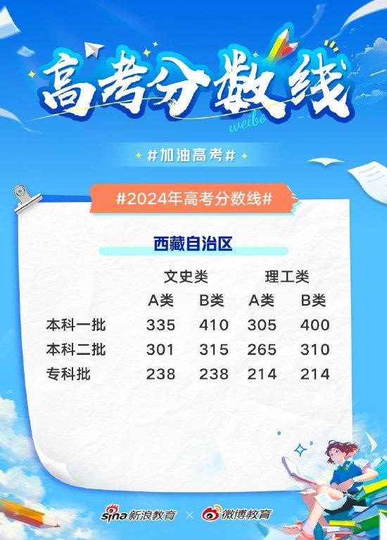 西藏2024高考分数线出炉 本科一批文335理305 (http://www.cstr.net.cn/) 教育 第1张