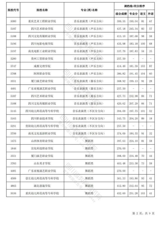 四川2024普通高校艺术体育类专业招生专科批调档线出炉 (http://www.cnwts.cn/) 教育 第2张