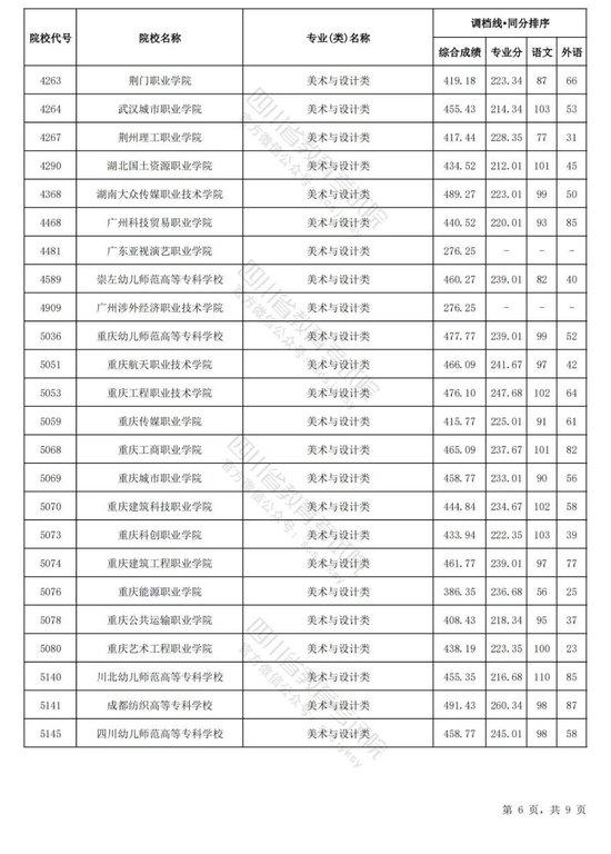 四川2024普通高校艺术体育类专业招生专科批调档线出炉 (http://www.cnwts.cn/) 教育 第6张