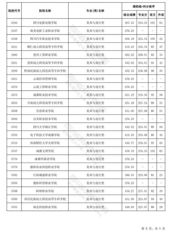 四川2024普通高校艺术体育类专业招生专科批调档线出炉 (http://www.cnwts.cn/) 教育 第8张