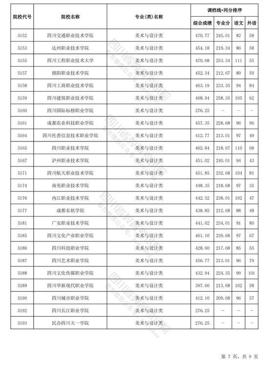 四川2024普通高校艺术体育类专业招生专科批调档线出炉 (http://www.cnwts.cn/) 教育 第7张