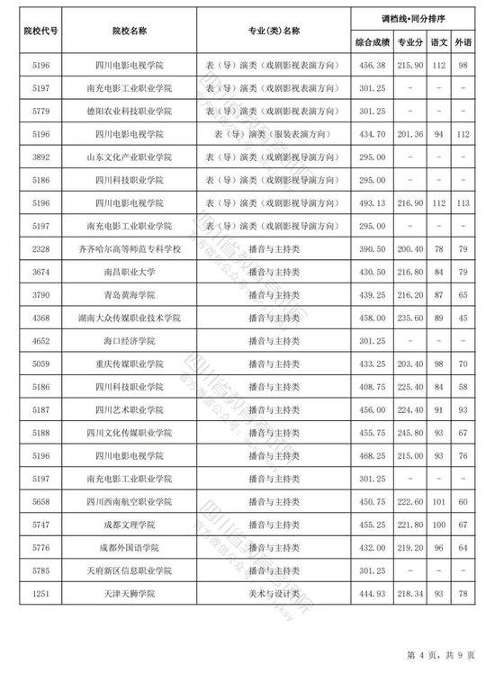 四川2024普通高校艺术体育类专业招生专科批调档线出炉 (http://www.cnwts.cn/) 教育 第4张