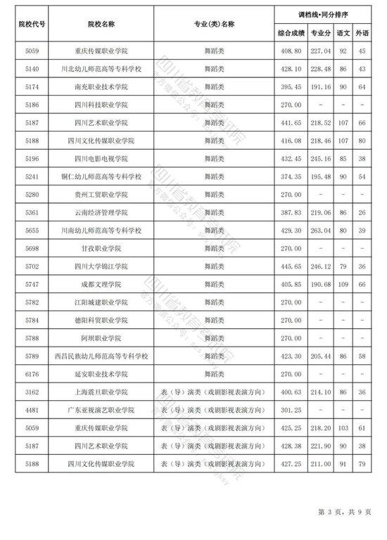 四川2024普通高校艺术体育类专业招生专科批调档线出炉 (http://www.cnwts.cn/) 教育 第3张