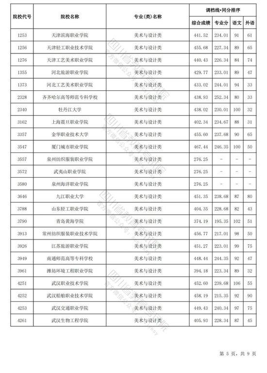 四川2024普通高校艺术体育类专业招生专科批调档线出炉 (http://www.cnwts.cn/) 教育 第5张