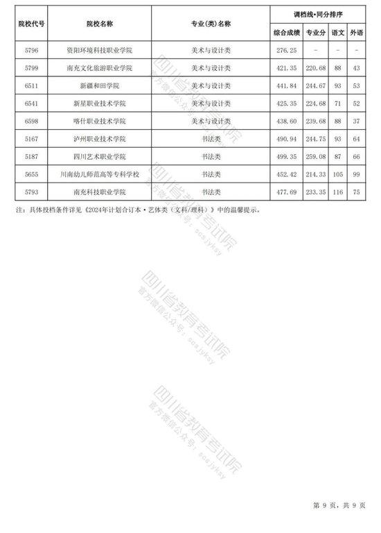 四川2024普通高校艺术体育类专业招生专科批调档线出炉 (http://www.cstr.net.cn/) 教育 第9张