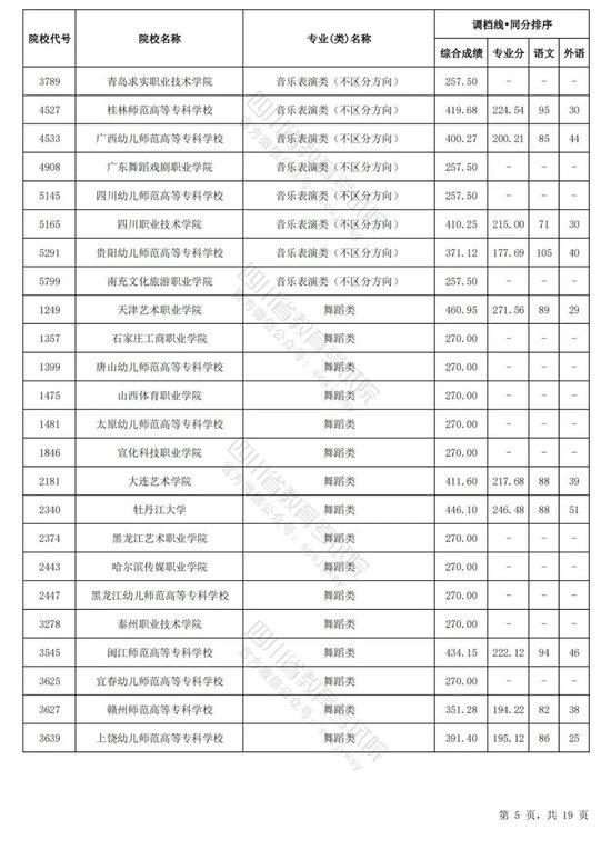 四川2024普通高校艺术体育类专业招生专科批调档线出炉 (http://www.cnwts.cn/) 教育 第14张