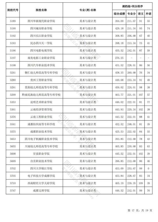 四川2024普通高校艺术体育类专业招生专科批调档线出炉 (http://www.cnwts.cn/) 教育 第26张