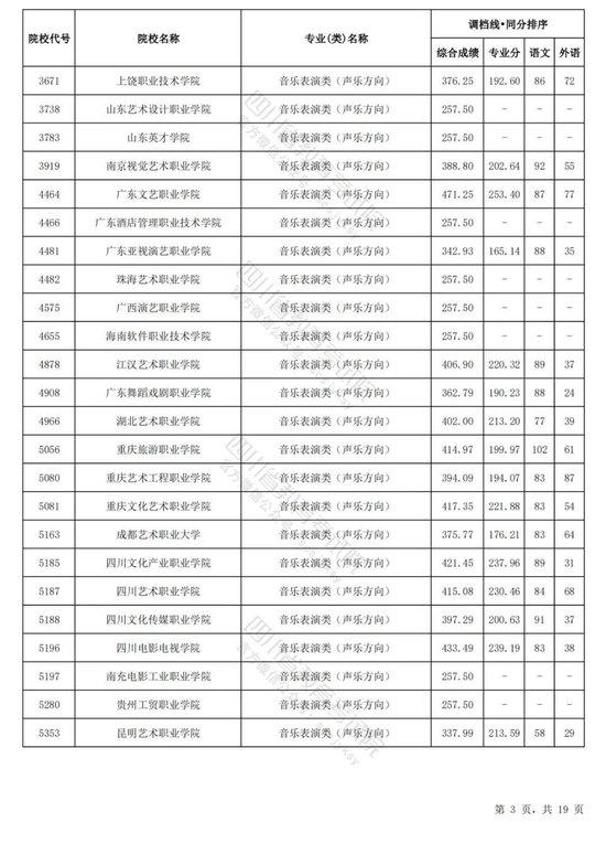 四川2024普通高校艺术体育类专业招生专科批调档线出炉 (http://www.cnwts.cn/) 教育 第12张