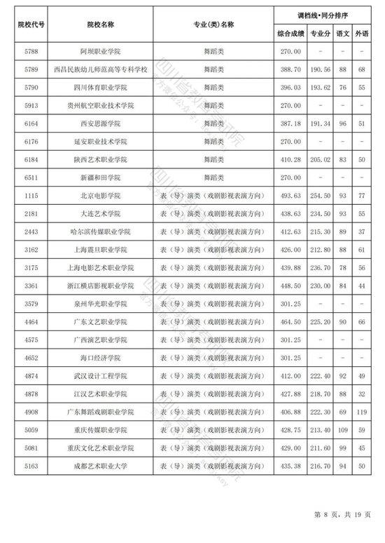 四川2024普通高校艺术体育类专业招生专科批调档线出炉 (http://www.cstr.net.cn/) 教育 第17张