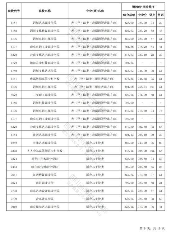 四川2024普通高校艺术体育类专业招生专科批调档线出炉 (http://www.cnwts.cn/) 教育 第18张