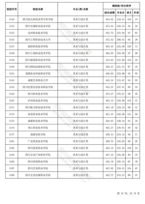 四川2024普通高校艺术体育类专业招生专科批调档线出炉 (http://www.cnwts.cn/) 教育 第25张