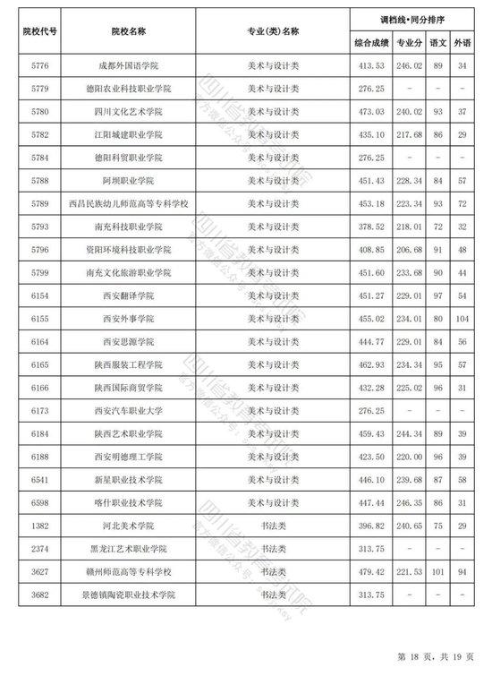 四川2024普通高校艺术体育类专业招生专科批调档线出炉 (http://www.cnwts.cn/) 教育 第27张