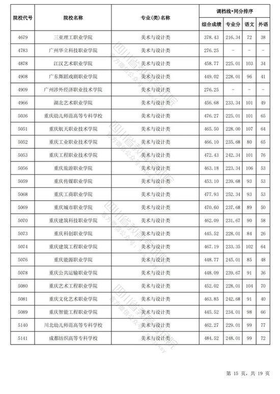 四川2024普通高校艺术体育类专业招生专科批调档线出炉 (http://www.cstr.net.cn/) 教育 第24张