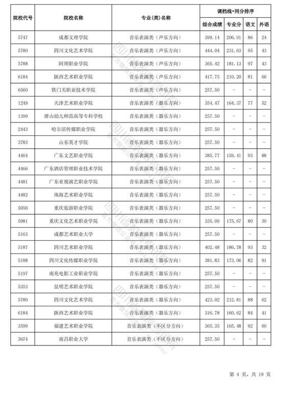 四川2024普通高校艺术体育类专业招生专科批调档线出炉 (http://www.cstr.net.cn/) 教育 第13张