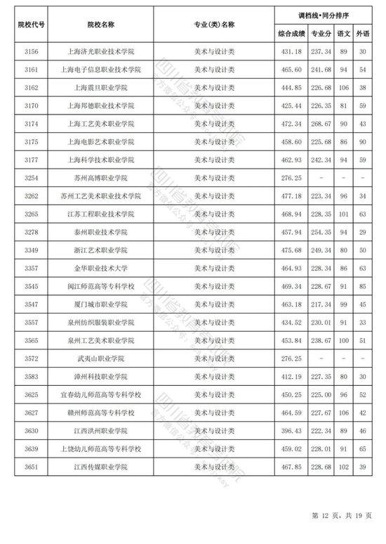 四川2024普通高校艺术体育类专业招生专科批调档线出炉 (http://www.cnwts.cn/) 教育 第21张