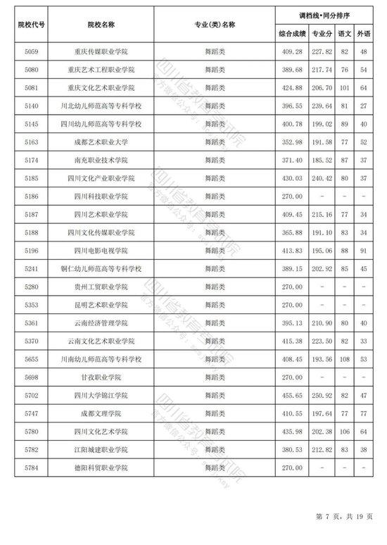 四川2024普通高校艺术体育类专业招生专科批调档线出炉 (http://www.cnwts.cn/) 教育 第16张